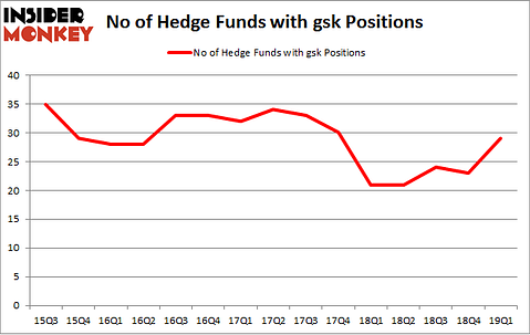 No of Hedge Funds with GSK Positions