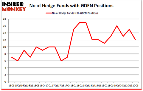 Is GDEN A Good Stock To Buy?