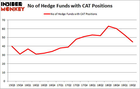 No of Hedge Funds with CAT Positions
