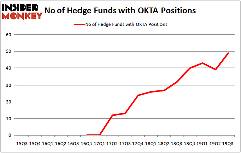 Is OKTA A Good Stock To Buy?
