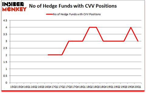Is CVV A Good Stock To Buy?