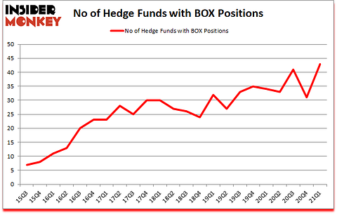 Is BOX A Good Stock To Buy?