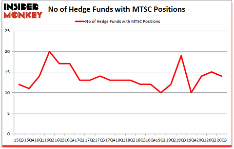 Is MTSC A Good Stock To Buy?