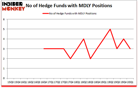 Is MDLY A Good Stock To Buy?