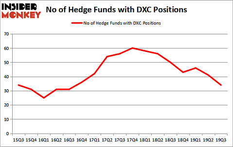 Is DXC A Good Stock To Buy?
