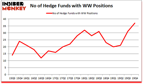Is WW A Good Stock To Buy?