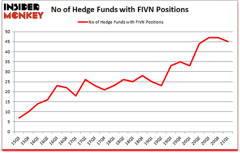 Is FIVN A Good Stock To Buy?