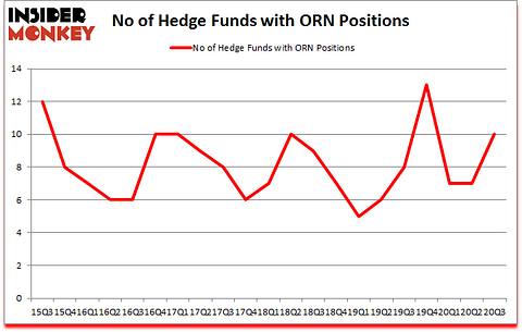 Is ORN A Good Stock To Buy?