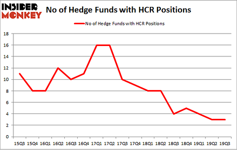 No of Hedge Funds with HCR Positions