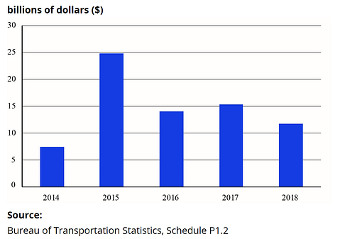 US Airline Industry Profitability 2014-2019