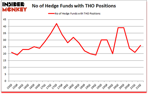 Is THO A Good Stock To Buy?