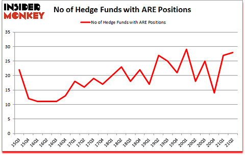 Is ARE A Good Stock To Buy?
