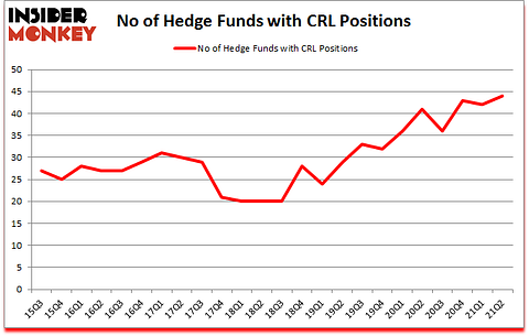 Is CRL A Good Stock To Buy?