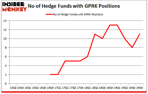 Is GPRK A Good Stock To Buy?