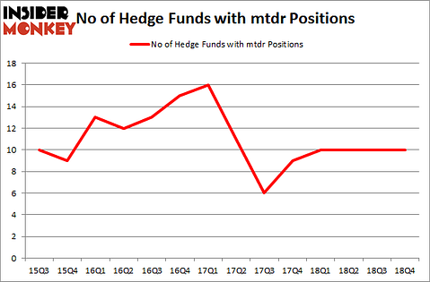No of Hedge Funds with MTDR Positions