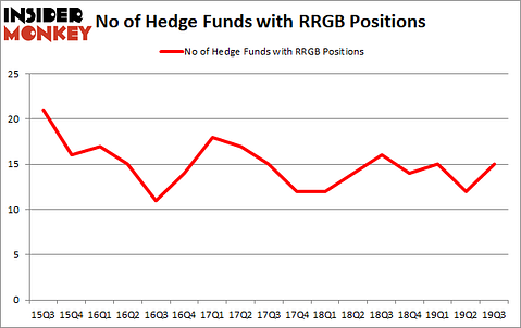 Is RRGB A Good Stock To Buy?