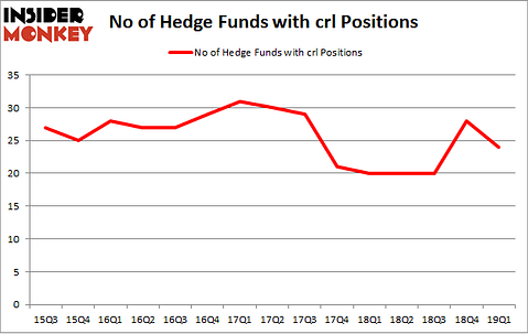 No of Hedge Funds with CRL Positions