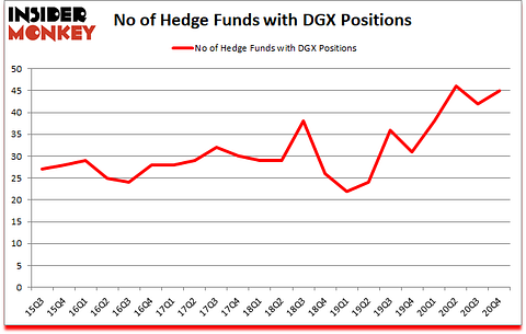 Is DGX A Good Stock To Buy?
