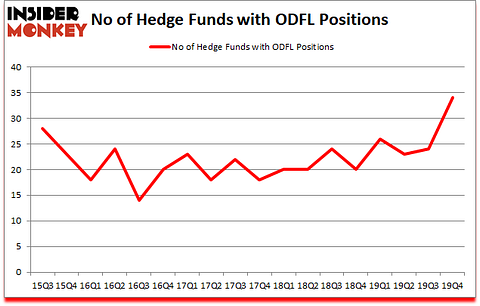 Is ODFL A Good Stock To Buy?