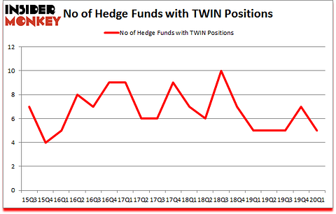 Is TWIN A Good Stock To Buy?