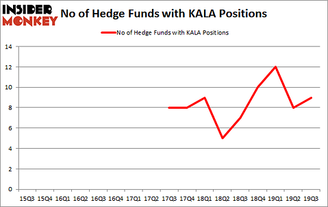 Is KALA A Good Stock To Buy?