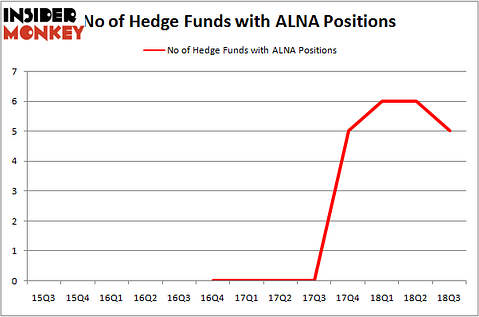 No of Hedge Funds With ALNA Positions