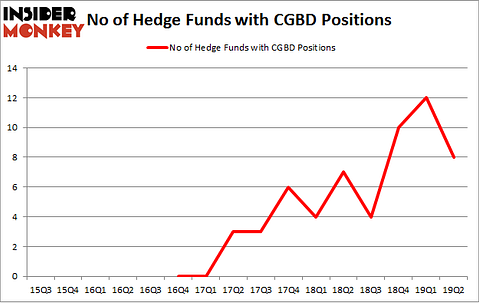 No of Hedge Funds with CGBD Positions