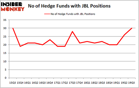 Is JBL A Good Stock To Buy?