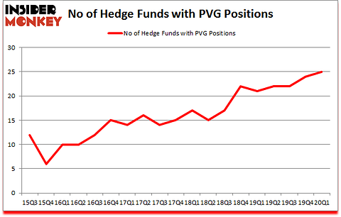 Is PVG A Good Stock To Buy?