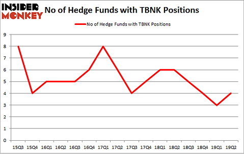 No of Hedge Funds with TBNK Positions