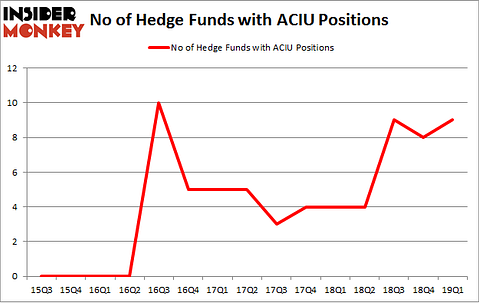 No of Hedge Funds with ACIU Positions
