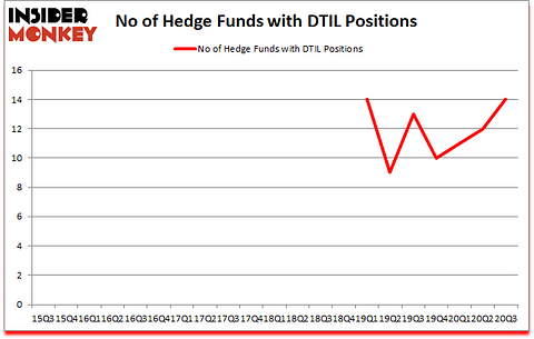 Is DTIL A Good Stock To Buy?