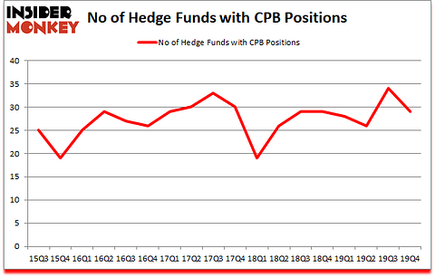 Is CPB A Good Stock To Buy?