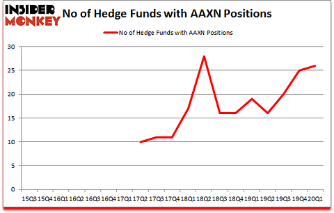 Is AAXN A Good Stock To Buy?