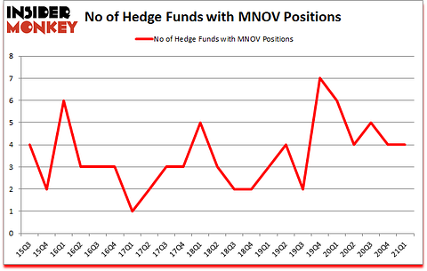 Is MNOV A Good Stock To Buy?