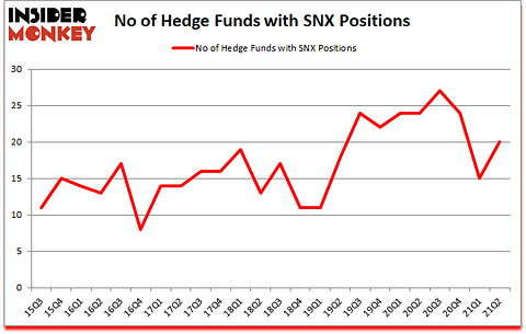 Is SNX A Good Stock To Buy?