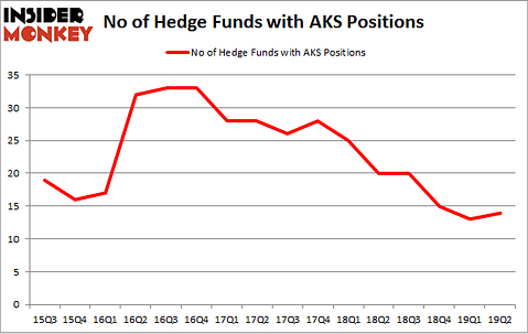 No of Hedge Funds with AKS Positions
