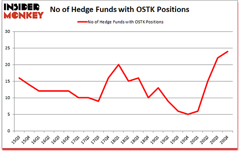 Is OSTK A Good Stock To Buy?
