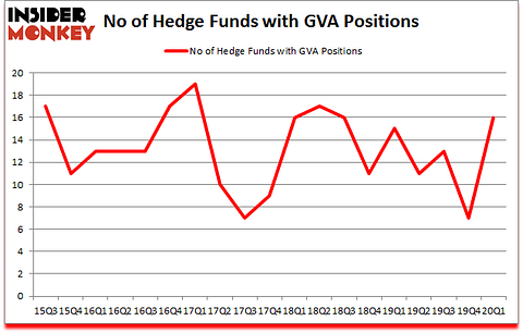 Is GVA A Good Stock To Buy?
