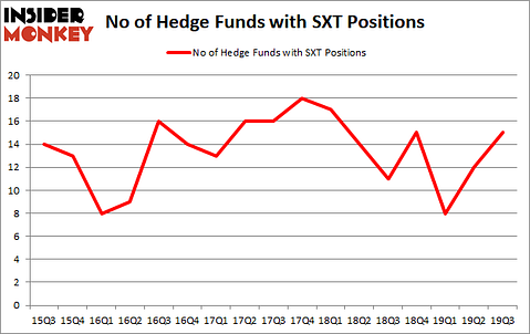 Is SXT A Good Stock To Buy?