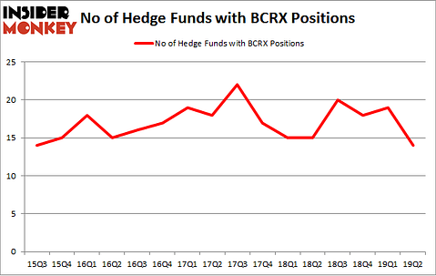 No of Hedge Funds with BCRX Positions