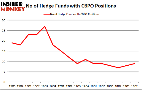 No of Hedge Funds with CBPO Positions