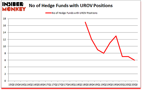 Is UROV A Good Stock To Buy?