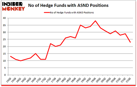Is ASND A Good Stock To Buy?