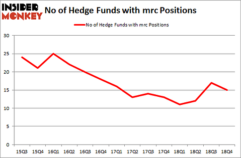 No of Hedge Funds with MRC Positions