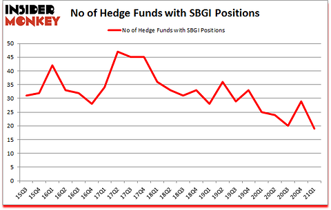 Is SBGI A Good Stock To Buy?