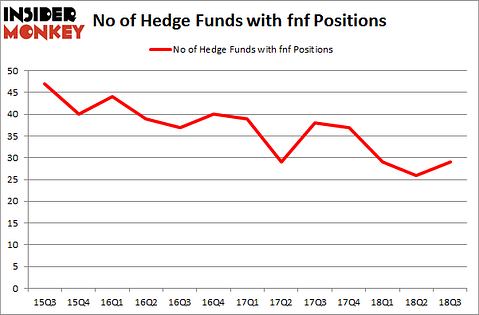 No of Hedge Funds with FNF Positions