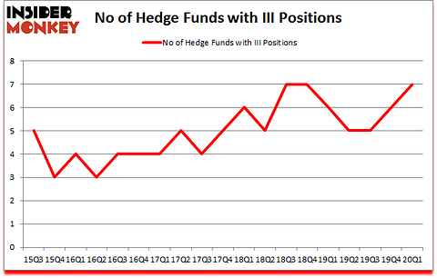 Is III A Good Stock To Buy?