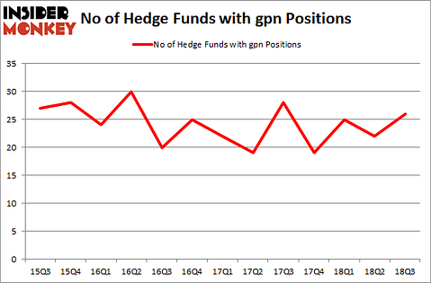 No of Hedge Funds with GPN Positions