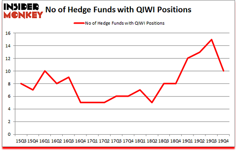 Is QIWI A Good Stock To Buy?